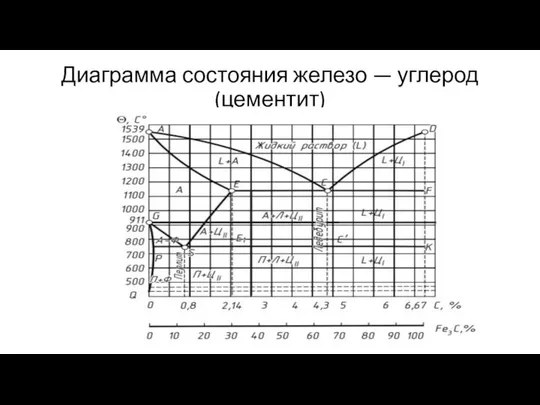 Диаграмма состояния железо — углерод (цементит)