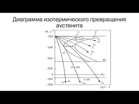 Диаграмма изотермического превращения аустенита