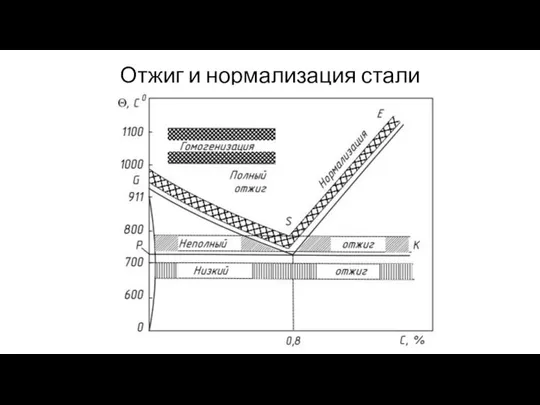 Отжиг и нормализация стали