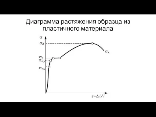 Диаграмма растяжения образца из пластичного материала