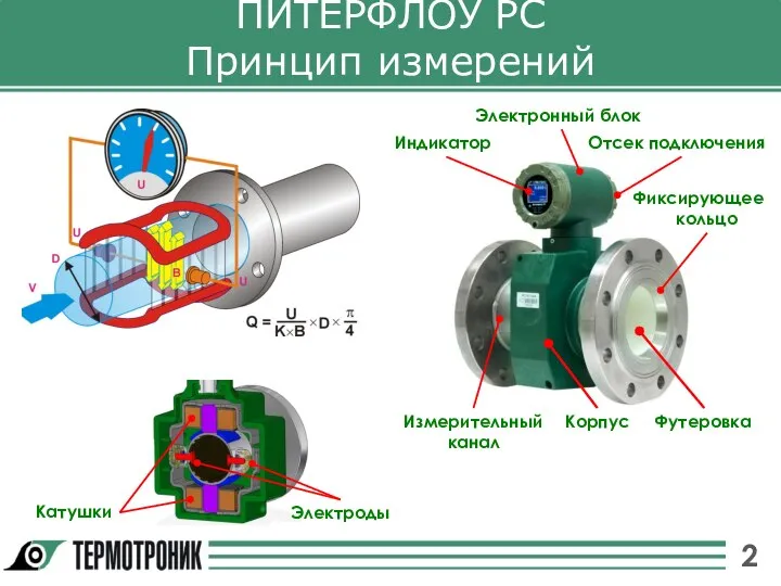 ПИТЕРФЛОУ РС Принцип измерений Футеровка Электронный блок Измерительный канал Индикатор Отсек