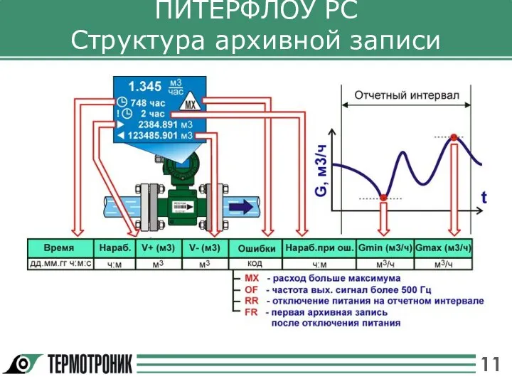 ПИТЕРФЛОУ РС Структура архивной записи