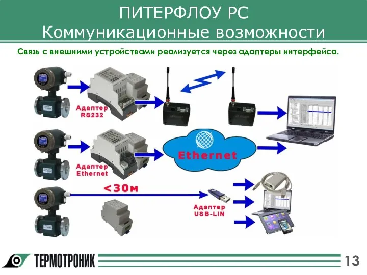 ПИТЕРФЛОУ РС Коммуникационные возможности Связь с внешними устройствами реализуется через адаптеры интерфейса.