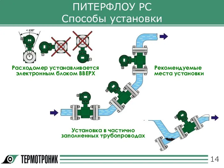 ПИТЕРФЛОУ РС Способы установки Расходомер устанавливается электронным блоком ВВЕРХ Рекомендуемые места