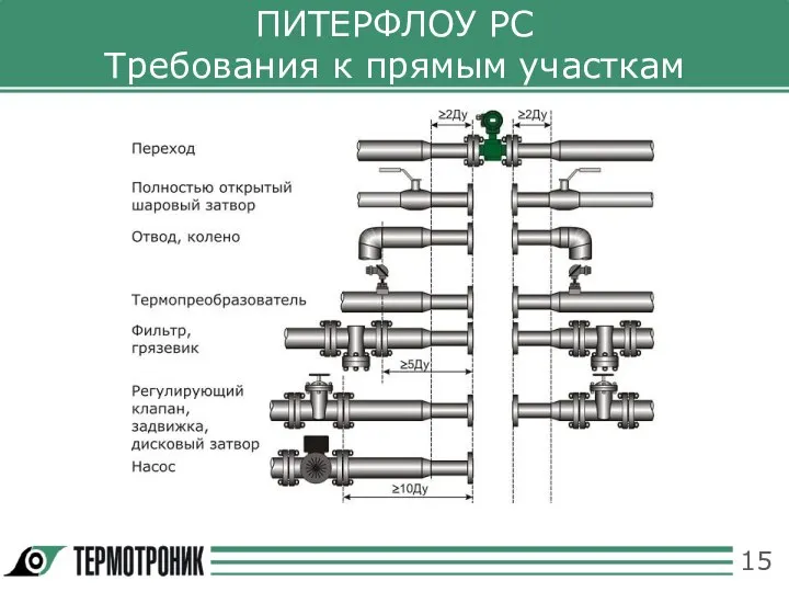 ПИТЕРФЛОУ РС Требования к прямым участкам