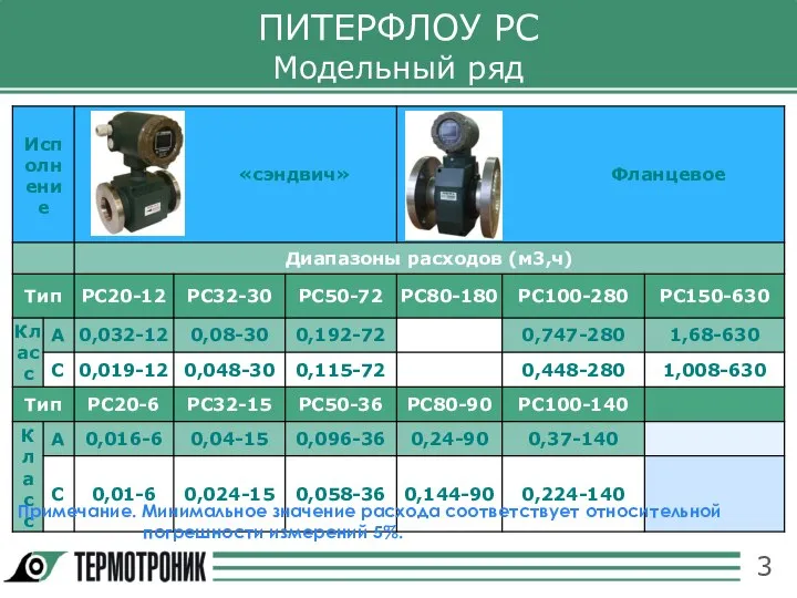 ПИТЕРФЛОУ РС Модельный ряд Примечание. Минимальное значение расхода соответствует относительной погрешности измерений 5%.