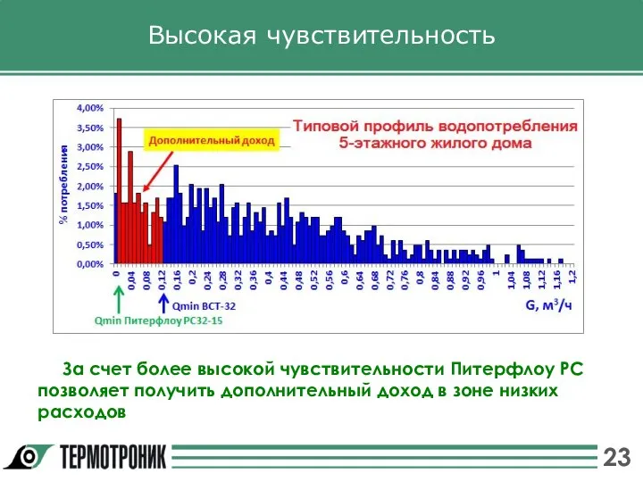 Высокая чувствительность За счет более высокой чувствительности Питерфлоу РС позволяет получить