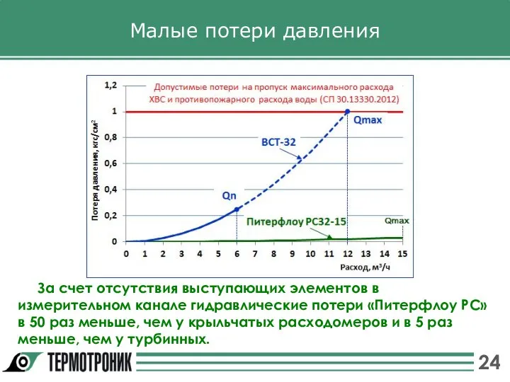 Малые потери давления За счет отсутствия выступающих элементов в измерительном канале