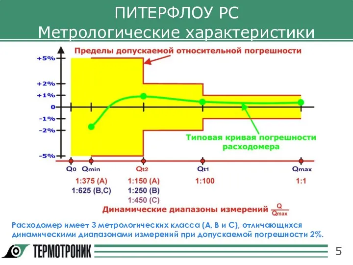 ПИТЕРФЛОУ РС Метрологические характеристики Расходомер имеет 3 метрологических класса (А, В