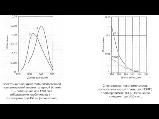 Спектры активации нестабилизированной полиэтиленовой пленки толщиной 50 мкм: 1 — поглощение