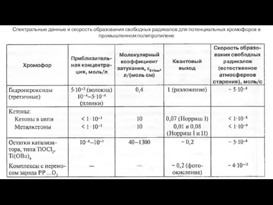 Спектральные данные и скорость образования свободных радикалов для потенциальных хромофоров в промышленном полипропилене