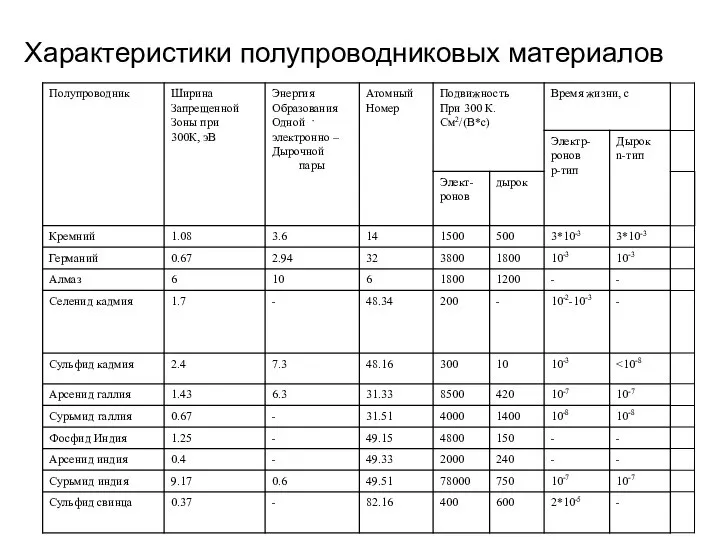 Характеристики полупроводниковых материалов