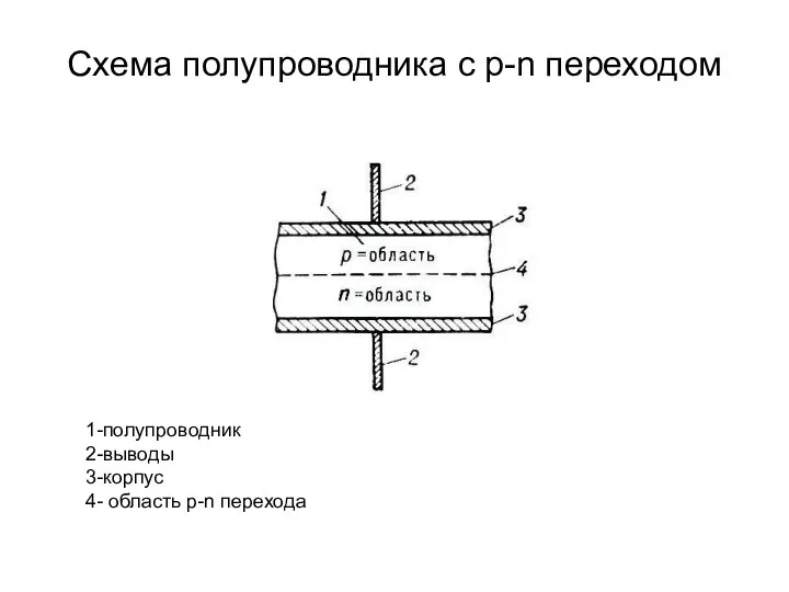 Схема полупроводника с p-n переходом 1-полупроводник 2-выводы 3-корпус 4- область p-n перехода