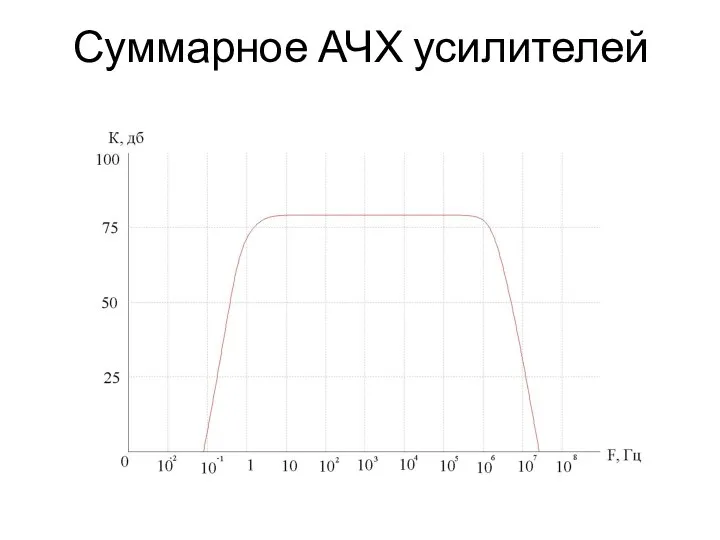 Суммарное АЧХ усилителей