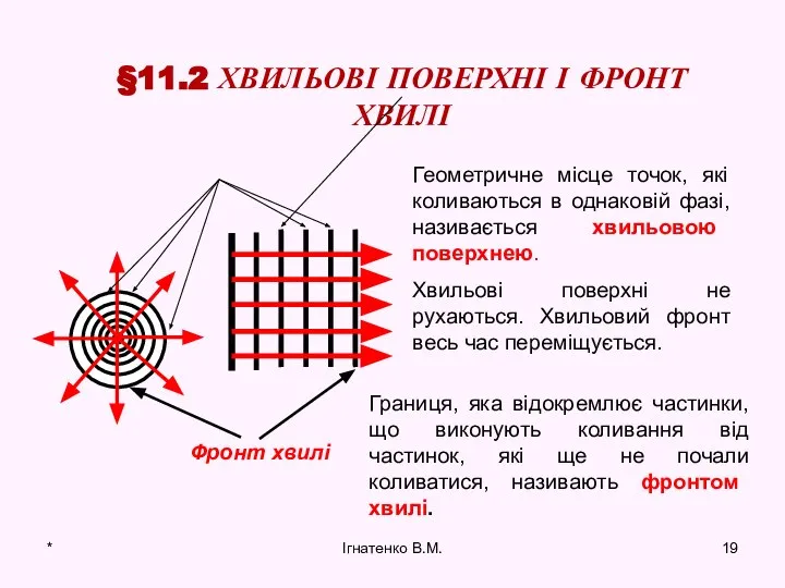 * Ігнатенко В.М. §11.2 ХВИЛЬОВІ ПОВЕРХНІ І ФРОНТ ХВИЛІ Фронт хвилі