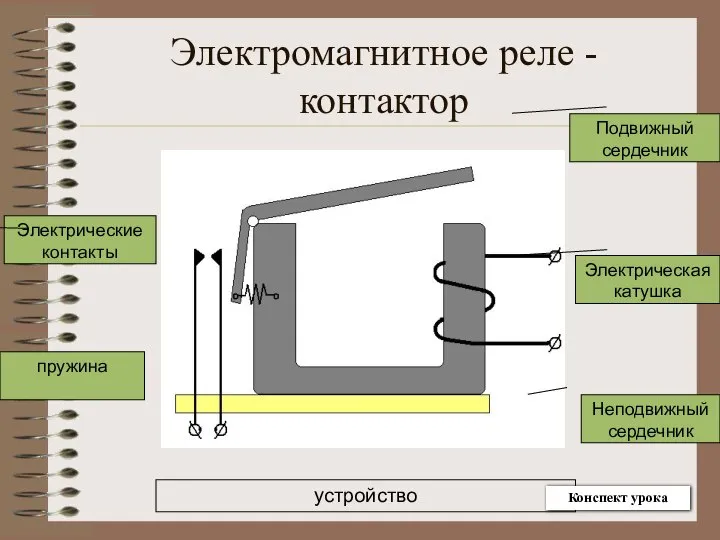 Электромагнитное реле - контактор Электрическая катушка Неподвижный сердечник Подвижный сердечник Электрические контакты пружина устройство Конспект урока