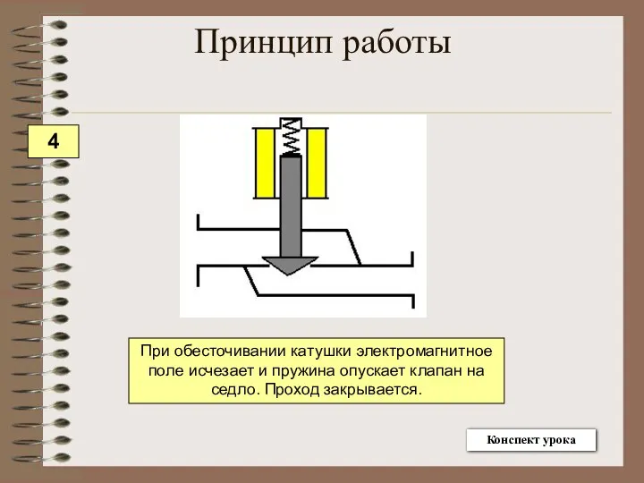 При обесточивании катушки электромагнитное поле исчезает и пружина опускает клапан на