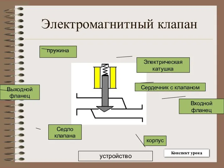 Электромагнитный клапан Электрическая катушка корпус Входной фланец Выходной фланец пружина Сердечник