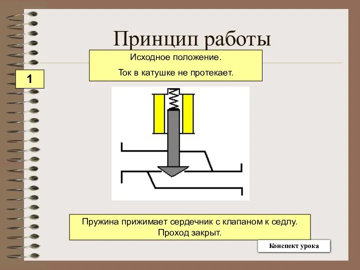 Принцип работы Пружина прижимает сердечник с клапаном к седлу. Проход закрыт.