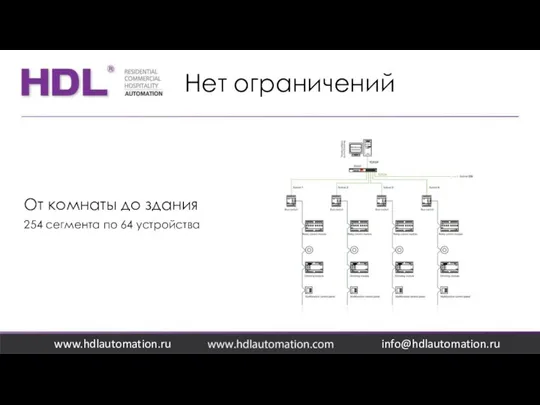 Нет ограничений www.hdlautomation.ru От комнаты до здания 254 сегмента по 64 устройства info@hdlautomation.ru