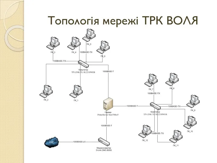 Топологія мережі ТРК ВОЛЯ