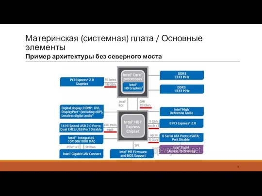 Материнская (системная) плата / Основные элементы Пример архитектуры без северного моста