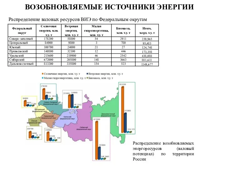 ВОЗОБНОВЛЯЕМЫЕ ИСТОЧНИКИ ЭНЕРГИИ Распределение валовых ресурсов ВИЭ по Федеральным округам Распределение