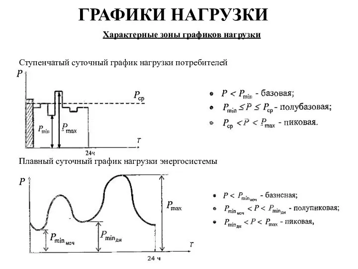 ГРАФИКИ НАГРУЗКИ Ступенчатый суточный график нагрузки потребителей Плавный суточный график нагрузки энергосистемы Характерные зоны графиков нагрузки