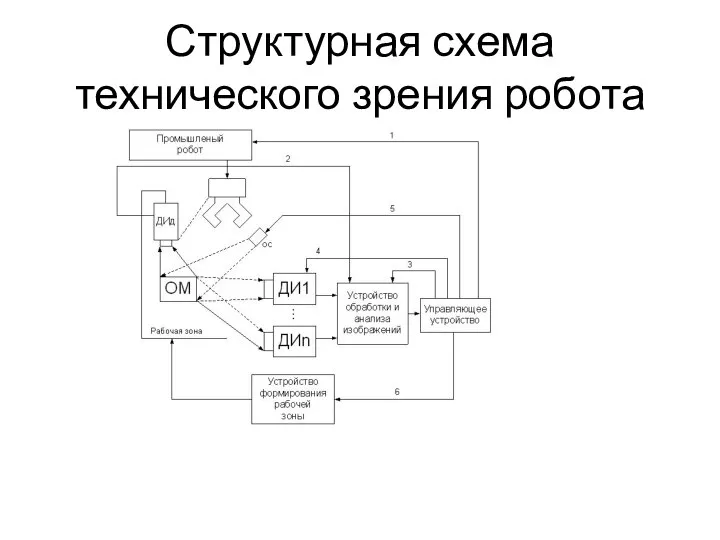 Структурная схема технического зрения робота