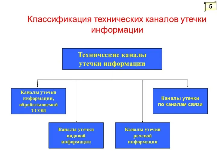 Классификация технических каналов утечки информации 5