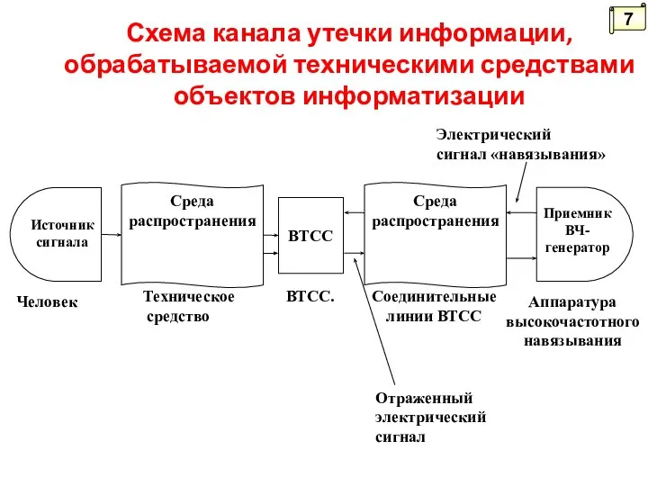 Схема канала утечки информации, обрабатываемой техническими средствами объектов информатизации 7