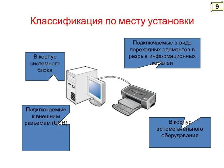 Классификация по месту установки В корпус системного блока Подключаемые к внешним