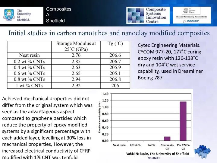 Initial studies in carbon nanotubes and nanoclay modified composites Cytec Engineering