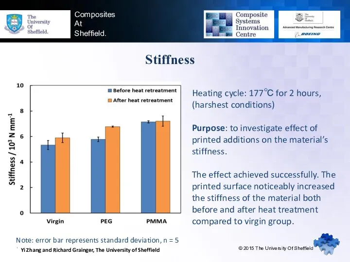 www.sheffieldcomposites.co.uk Composites At Sheffield. Stiffness © 2015 The University Of Sheffield