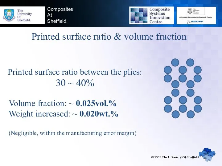 Composites At Sheffield. Printed surface ratio & volume fraction Volume fraction: