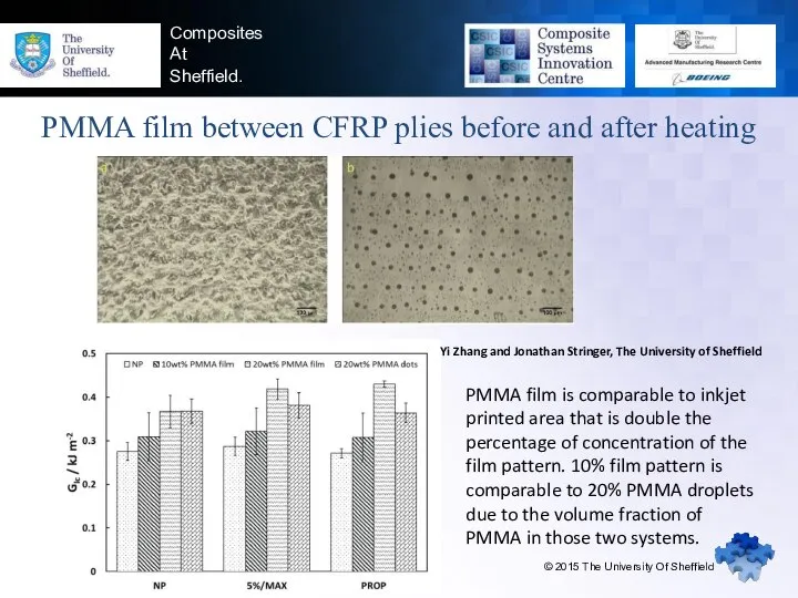 Composites At Sheffield. PMMA film between CFRP plies before and after