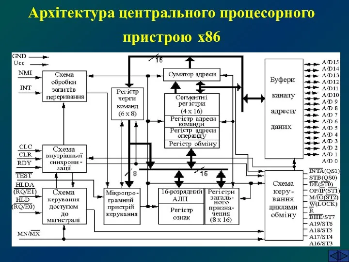 Архітектура центрального процесорного пристрою х86