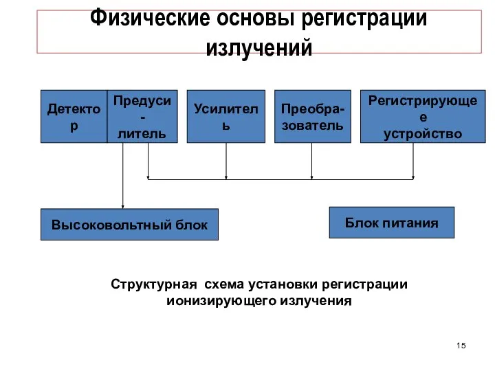 Физические основы регистрации излучений Структурная схема установки регистрации ионизирующего излучения Детектор