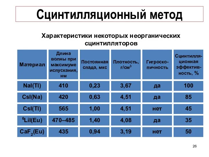 Сцинтилляционный метод Сцинтилля-ционная эффектив-ность, % Гигроско-пичность Плотность, г/см3 Постоянная спада, мкс