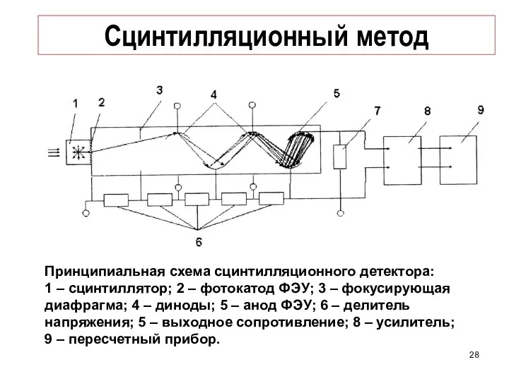 Сцинтилляционный метод Принципиальная схема сцинтилляционного детектора: 1 – сцинтиллятор; 2 –