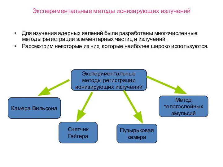 Для изучения ядерных явлений были разработаны многочисленные методы регистрации элементарных частиц