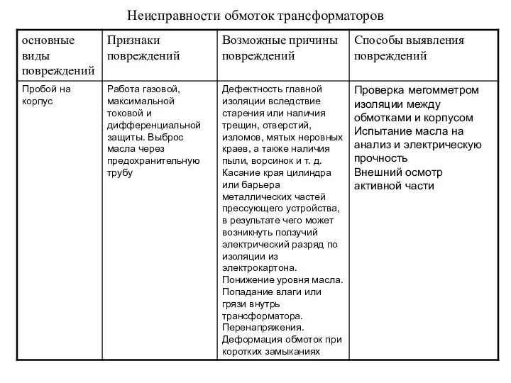 Неисправности обмоток трансформаторов