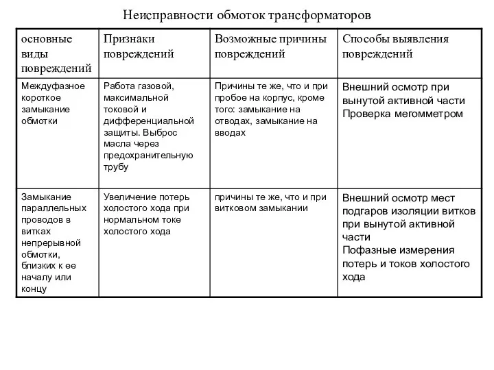 Неисправности обмоток трансформаторов