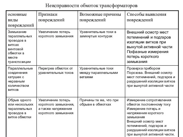 Неисправности обмоток трансформаторов