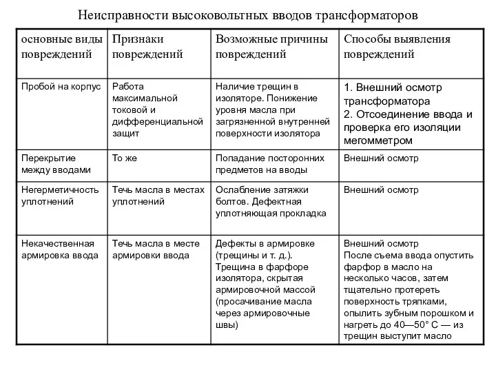 Неисправности высоковольтных вводов трансформаторов