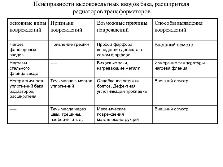 Неисправности высоковольтных вводов бака, расширителя радиаторов трансформаторов