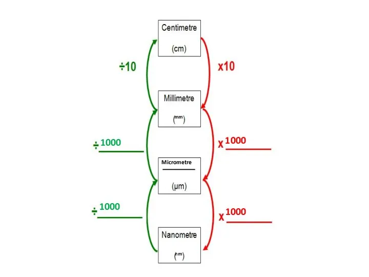 1000 1000 1000 1000 mm Micrometre nm