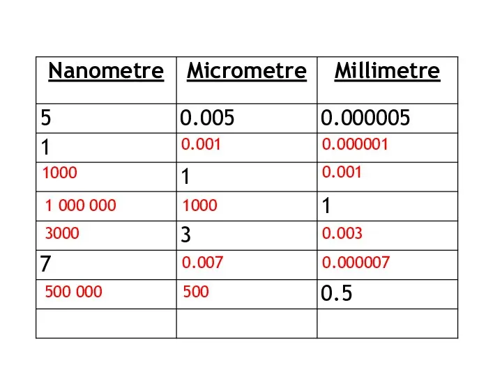 0.001 0.000001 1000 0.001 1 000 000 1000 3000 0.003 0.007 0.000007 500 000 500