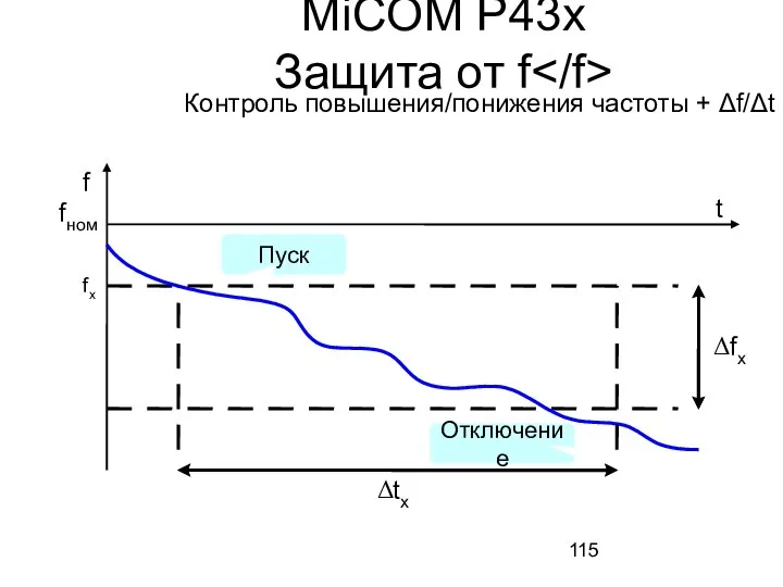 MiCOM P43x Защита от f Контроль повышения/понижения частоты + Δf/Δt f