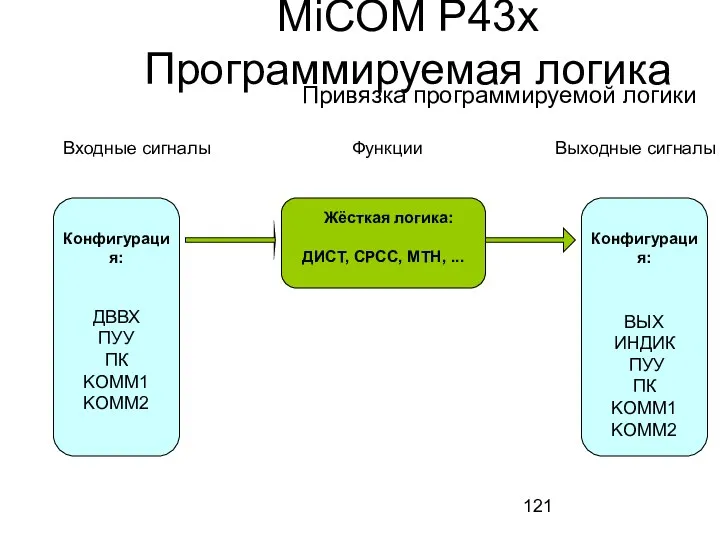 MiCOM P43x Программируемая логика Привязка программируемой логики Конфигурация: ДВВХ ПУУ ПК